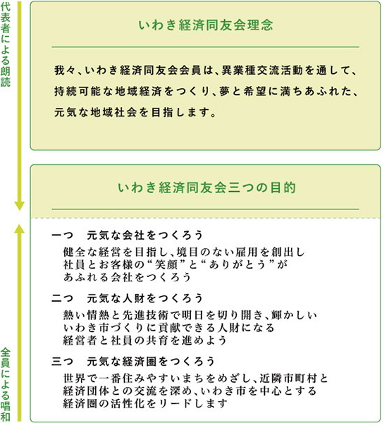 いわき経済同友会目標